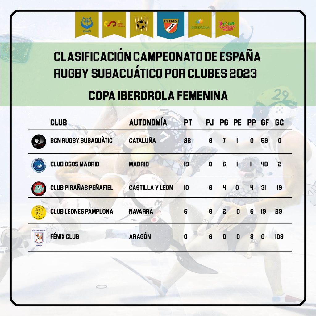 Clasificación Copa Femenina Iberdrola Temporada 22/23