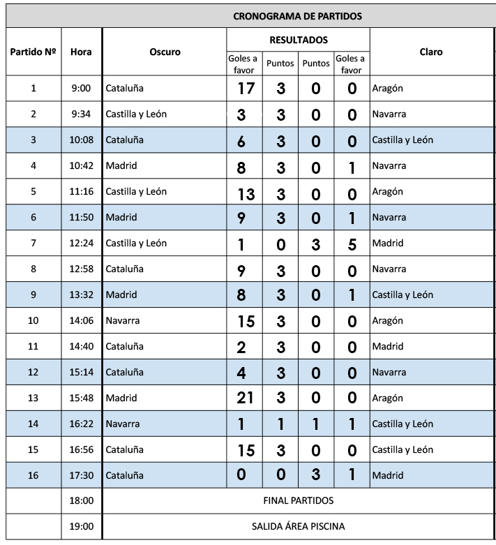Campeonato de España de Rugby Subacuático de Autonomías 2023 - Copa Iberdrola - RESULTADOS